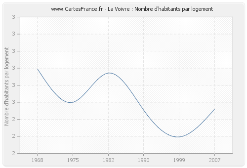 La Voivre : Nombre d'habitants par logement